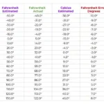 37.5 C To F Conversion – Is It A Fever Or Normal?