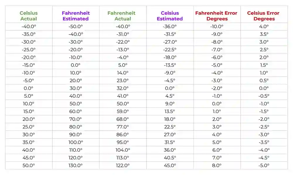  37.5 C To F Conversion – Is It A Fever Or Normal?